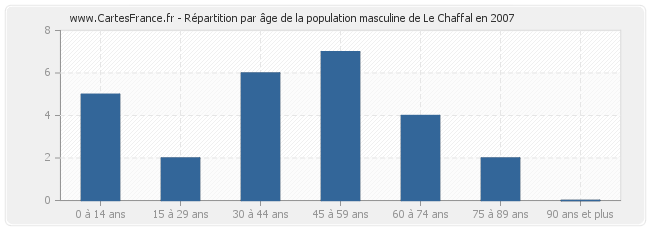 Répartition par âge de la population masculine de Le Chaffal en 2007